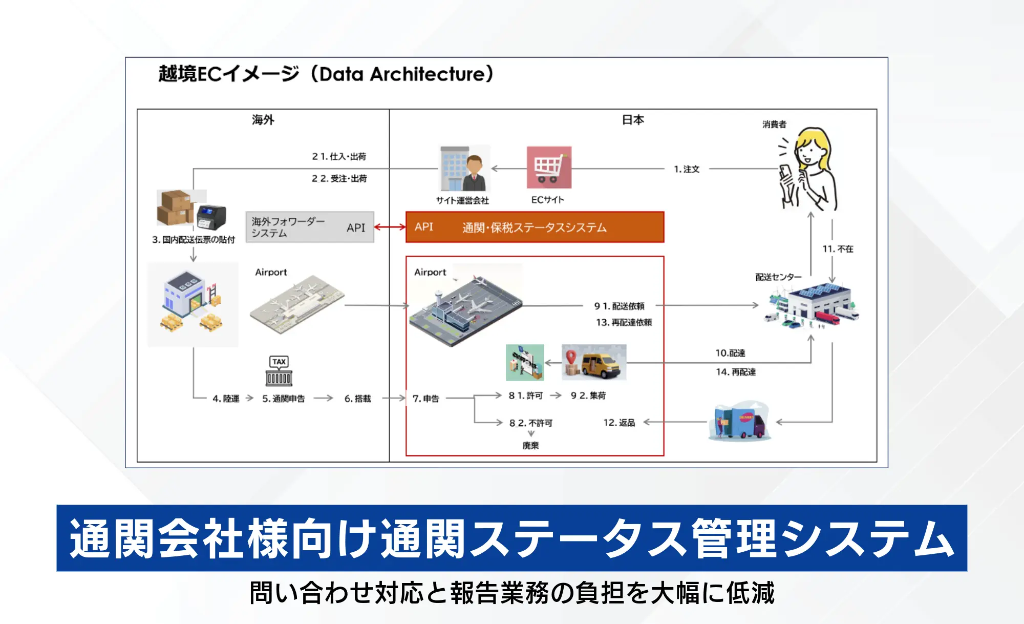 通関会社様向け通関ステータス管理システム開発（NACCS・API連携）｜開発事例